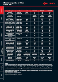 Material Properties SMC & DMC